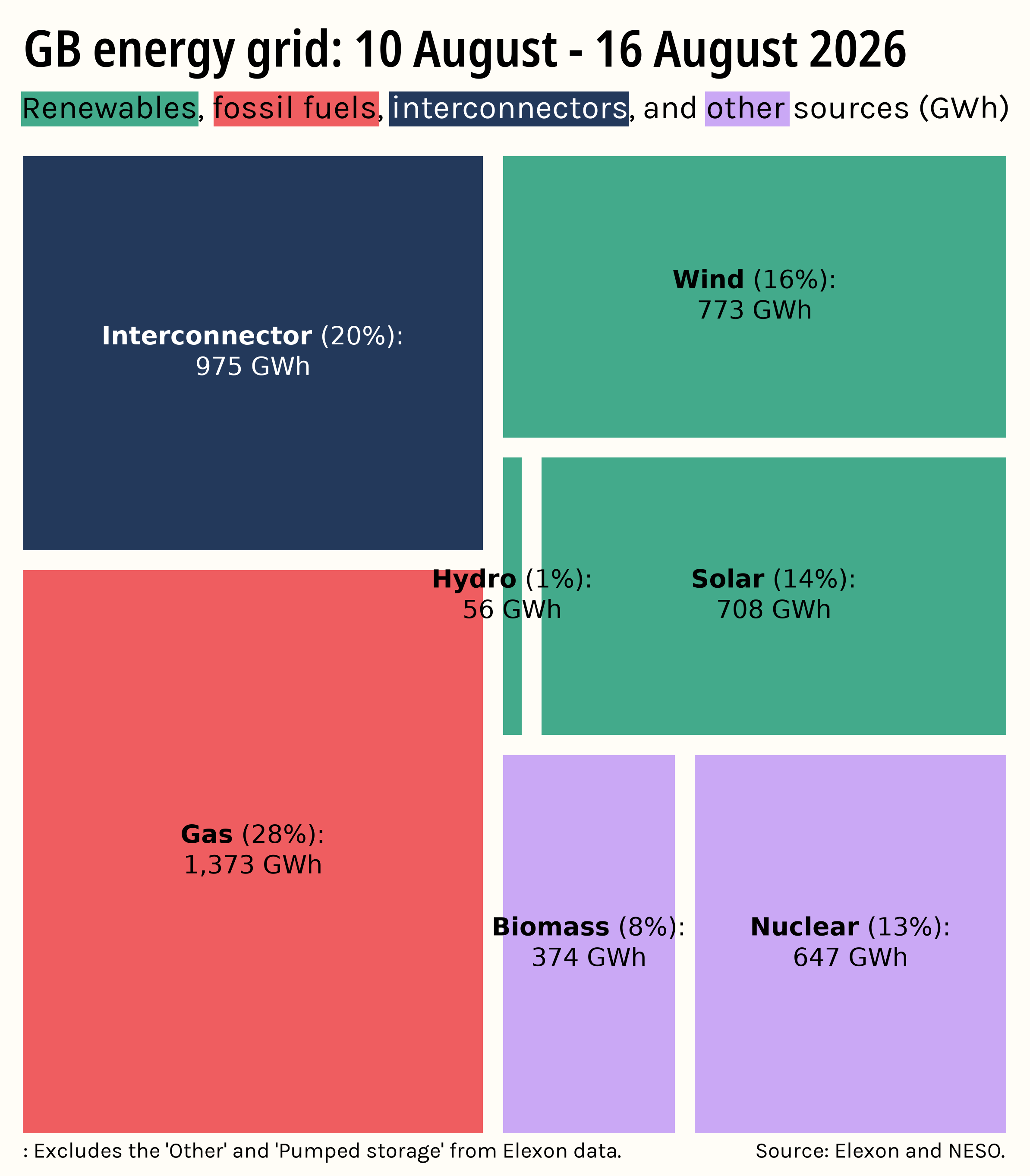 Great Britain's energy